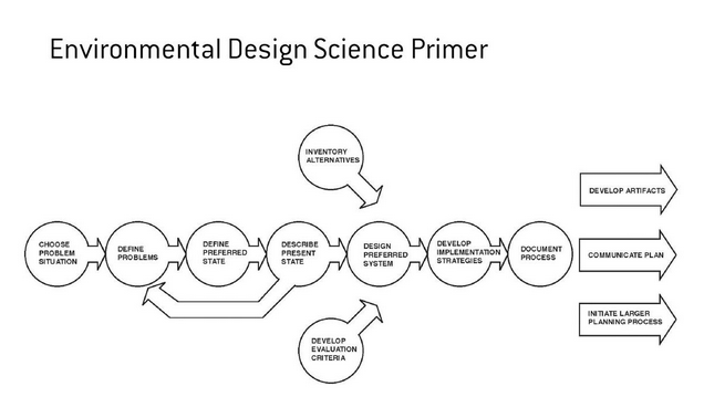 Environmental Design Science Primer